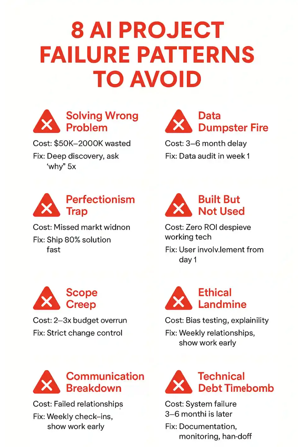 Eight common AI consulting project failure patterns including solving wrong problems, data quality issues, scope creep, and lack of user adoption, with prevention strategies