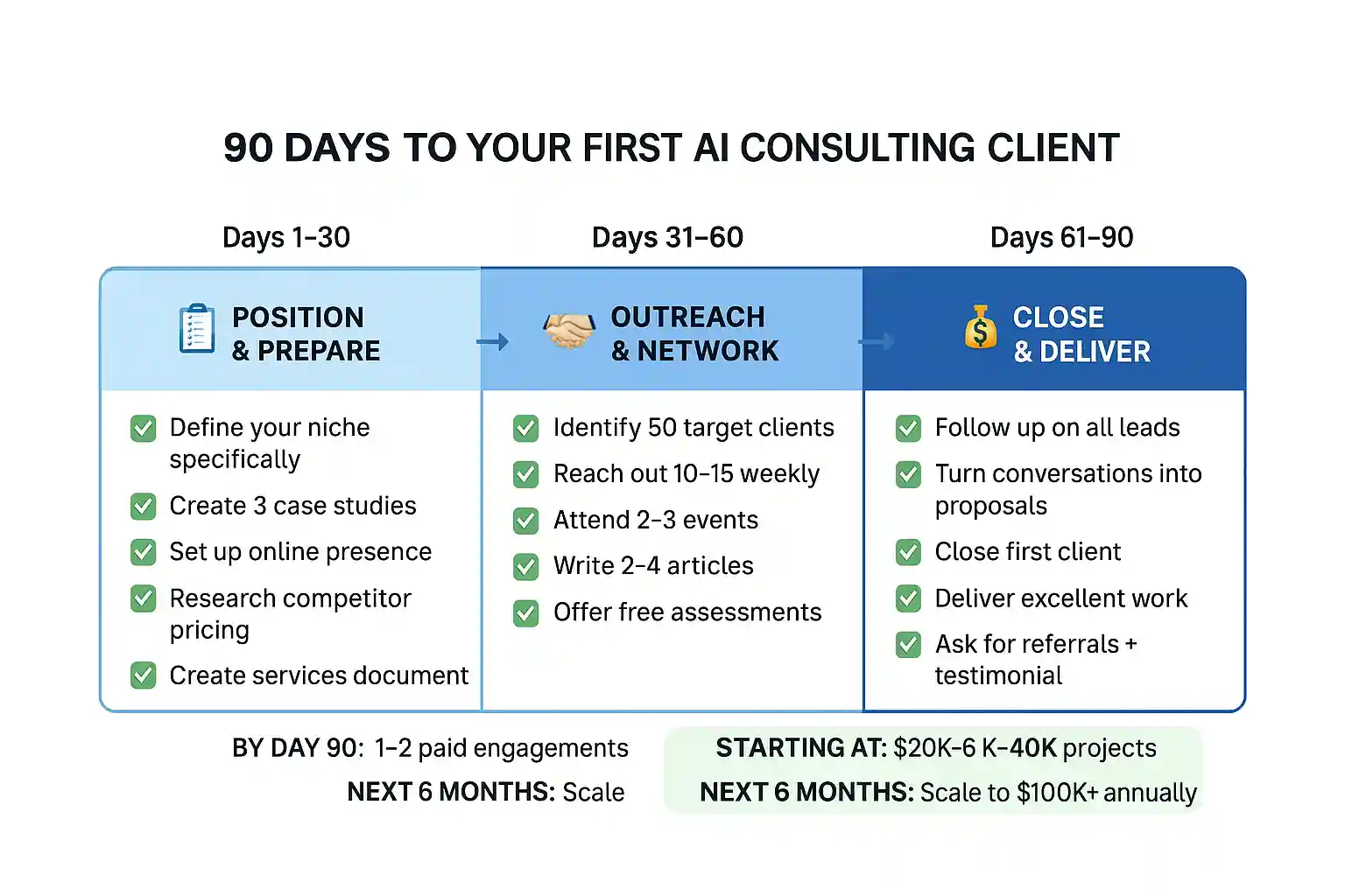 90-day roadmap for landing first AI consulting client showing three phases: position and prepare (days 1-30), outreach and network (days 31-60), and close and deliver (days 61-90)