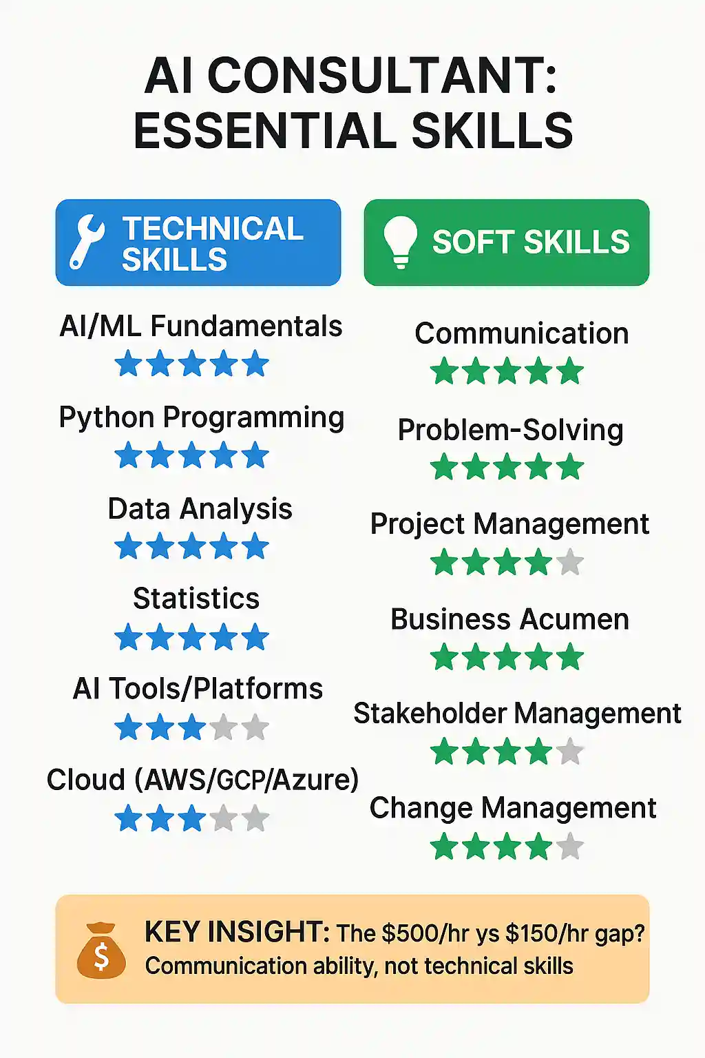 Technical and soft skills required for AI consultants in 2025 including machine learning, Python, communication, and project management with importance ratings