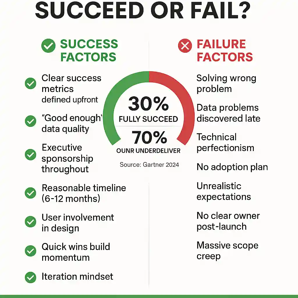 Comparison chart showing key factors that make AI consulting projects succeed versus fail, with success rate of 30% and common failure patterns including data quality issues and poor adoption planning